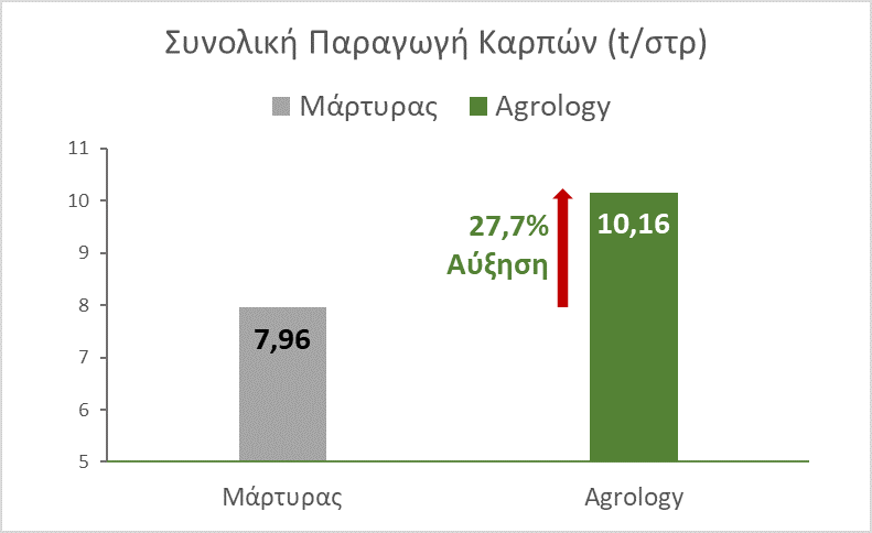 Εικόνα 2. Συνολική Παραγωγή Καρπών (t ανά στρ.). Με την εφαρμογή του Προγράμματος Agrology, επιτεύχθηκε αύξηση παραγωγής κατά 27,7%, συγκριτικά με του Μάρτυρα.