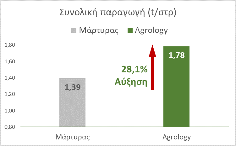 Εικόνα 3. Συνολική Παραγωγή Καρπών (t/στρ). Με την εφαρμογή του Προγράμματος Agrology, επιτεύχθηκε αύξηση παραγωγής κατά 0,39 t/στρ ή 28,1%, συγκριτικά με τον Μάρτυρα.