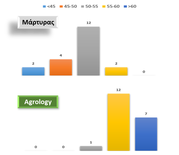 Εικόνα 10. Κατανομή Μεγεθών (mm) δείγματος 20 καρπών Βερικοκιάς Ποικιλίας Pincot του Μάρτυρα (επάνω) και του Προγράμματος Agrology (κάτω).