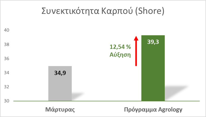 Εικόνα 7. Συνεκτικότητα Καρπών (Μονάδες Κλίμακας Shore). Με την εφαρμογή του Προγράμματος Agrology, επετεύχθη αύξηση της συνεκτικότητας των καρπών κατά 12,54%, συγκριτικά με τον Μάρτυρα, κατά την ημέρα της συγκομιδής (18/5/2020)