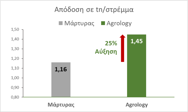 Εικόνα 7. Παραγωγή Καρπών. Με την εφαρμογή του Προγράμματος Agrology, η απόδοση σε καρπούς αυξήθηκε κατά 290 κιλά/στρέμμα (+25%), συγκριτικά με τον Μάρτυρα.